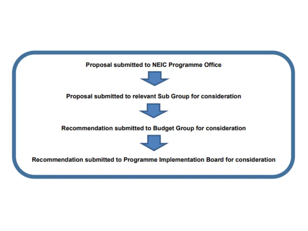 NEIC Funding Process